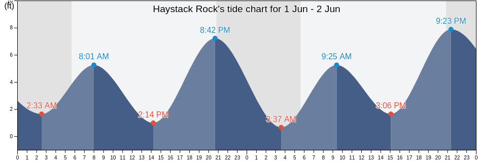 Haystack Rock, Coos County, Oregon, United States tide chart