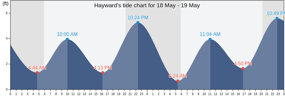 Hayward, Alameda County, California, United States tide chart