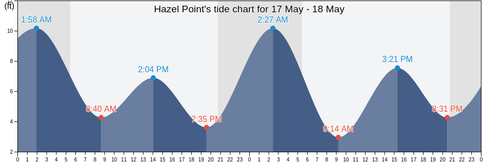 Hazel Point, Kitsap County, Washington, United States tide chart