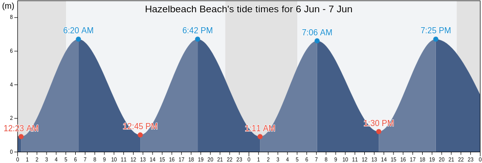 Hazelbeach Beach, Pembrokeshire, Wales, United Kingdom tide chart