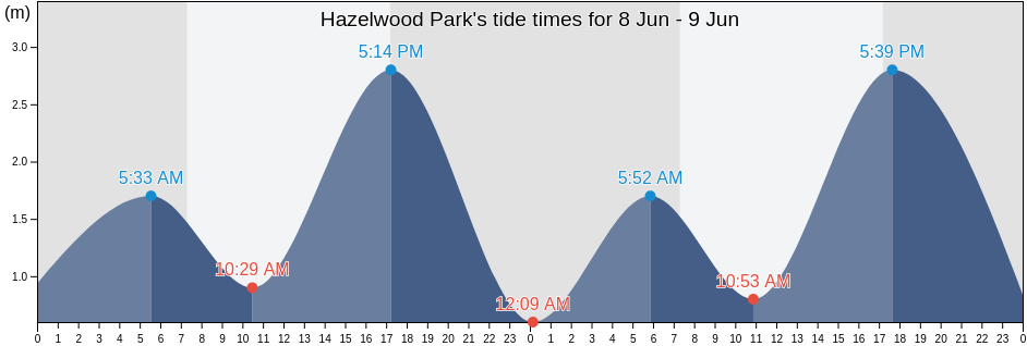 Hazelwood Park, Burnside, South Australia, Australia tide chart