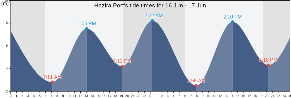 Hazira Port, Surat, Gujarat, India tide chart