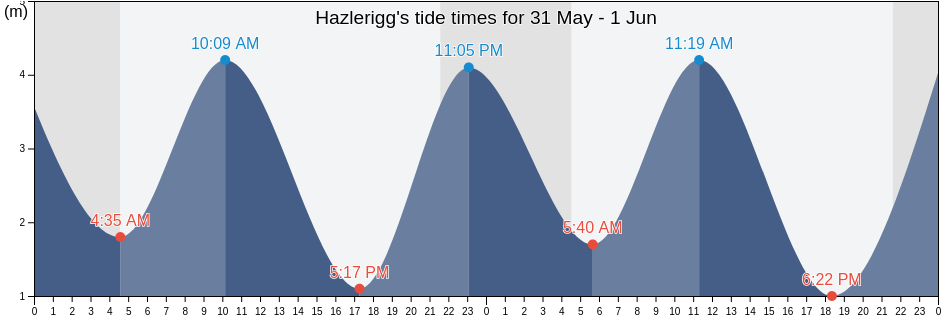 Hazlerigg, Newcastle upon Tyne, England, United Kingdom tide chart