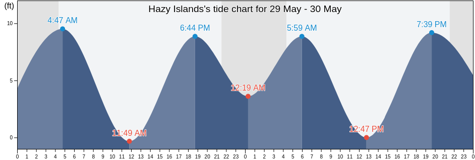 Hazy Islands, Sitka City and Borough, Alaska, United States tide chart