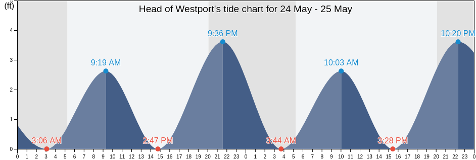 Head of Westport, Bristol County, Massachusetts, United States tide chart
