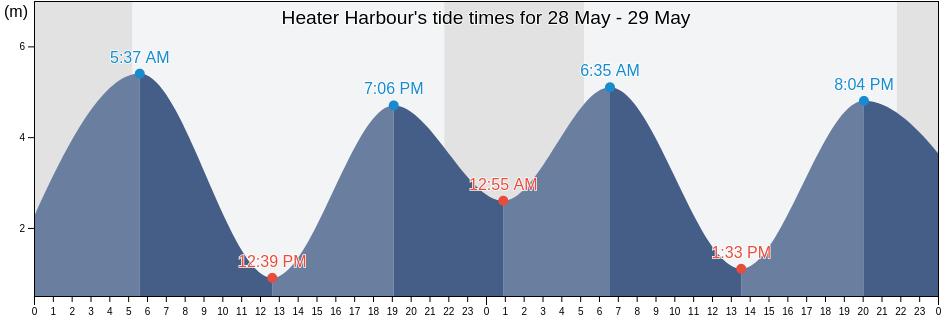 Heater Harbour, Regional District of Bulkley-Nechako, British Columbia, Canada tide chart