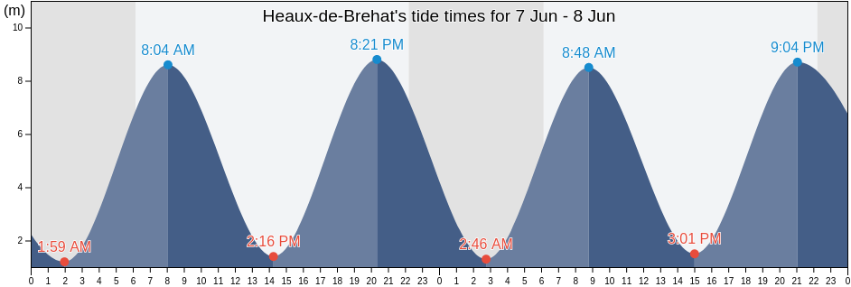 Heaux-de-Brehat, Cotes-d'Armor, Brittany, France tide chart