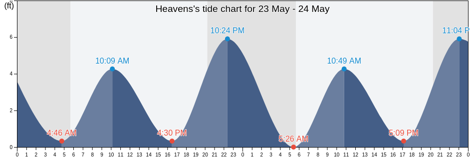 Heavens, Kent County, Delaware, United States tide chart