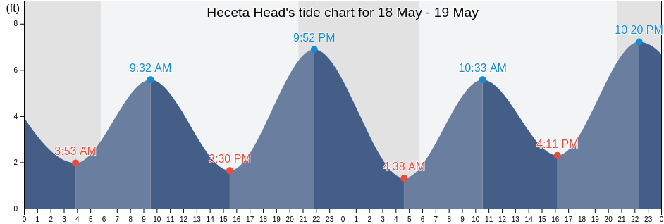 Heceta Head, Lincoln County, Oregon, United States tide chart
