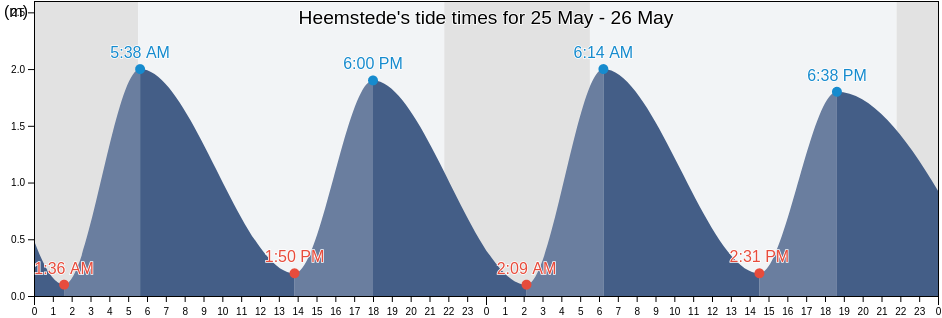 Heemstede, Gemeente Heemstede, North Holland, Netherlands tide chart