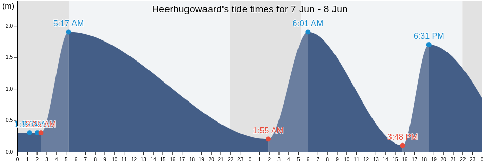 Heerhugowaard, Gemeente Heerhugowaard, North Holland, Netherlands tide chart