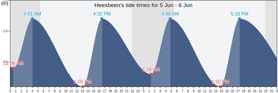 Heesbeen, Gemeente Heusden, North Brabant, Netherlands tide chart