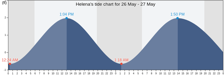 Helena, Jackson County, Mississippi, United States tide chart