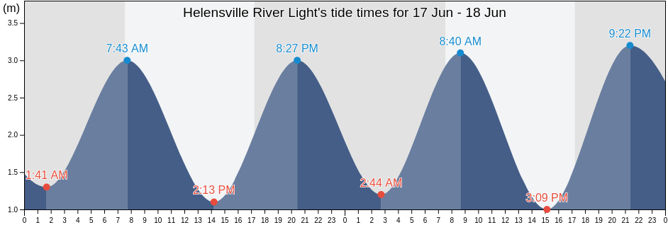 Helensville River Light, Auckland, Auckland, New Zealand tide chart