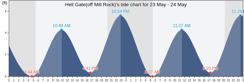 Hell Gate(off Mill Rock), New York County, New York, United States tide chart