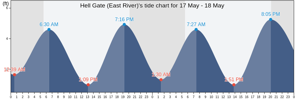 Hell Gate (East River), New York County, New York, United States tide chart