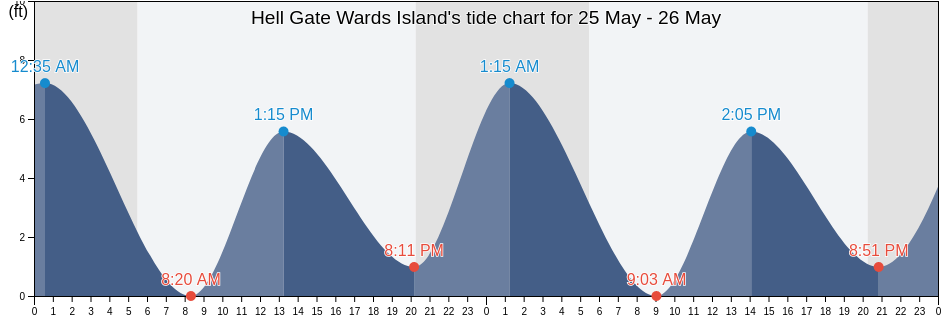 Hell Gate Wards Island, New York County, New York, United States tide chart