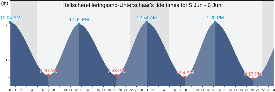 Hellschen-Heringsand-Unterschaar, Schleswig-Holstein, Germany tide chart