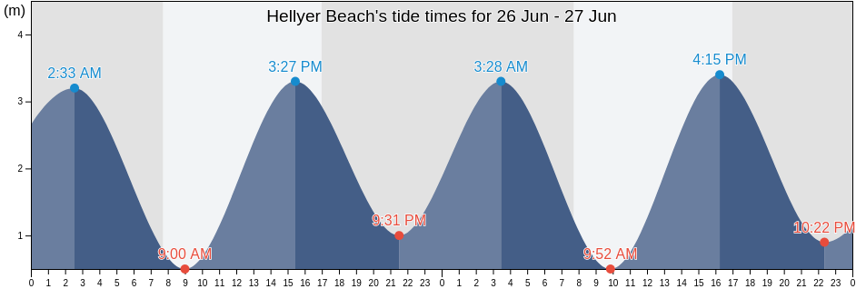 Hellyer Beach, Tasmania, Australia tide chart