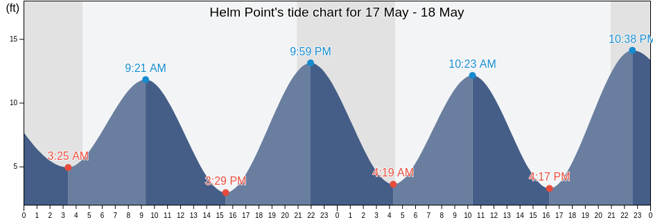 Helm Point, Ketchikan Gateway Borough, Alaska, United States tide chart