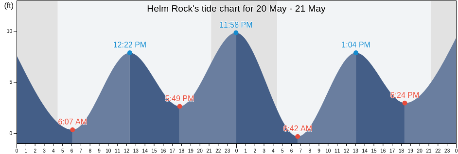 Helm Rock, Prince of Wales-Hyder Census Area, Alaska, United States tide chart