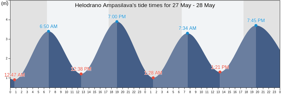 Helodrano Ampasilava, Madagascar tide chart