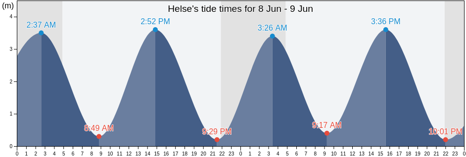 Helse, Schleswig-Holstein, Germany tide chart