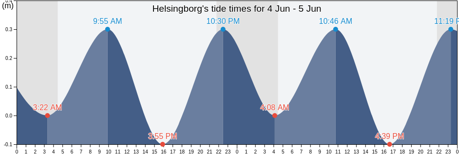 Helsingborg, Skane, Sweden tide chart