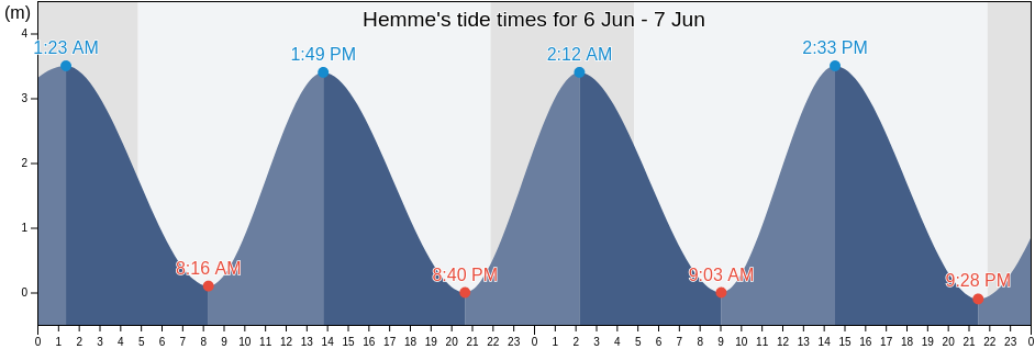 Hemme, Schleswig-Holstein, Germany tide chart