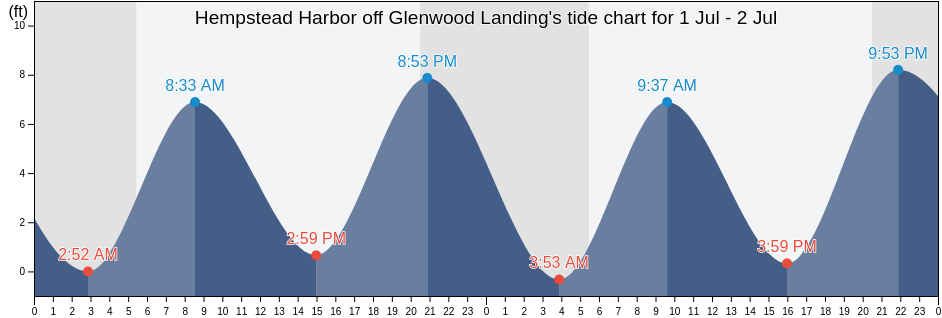 Hempstead Harbor off Glenwood Landing, Queens County, New York, United States tide chart