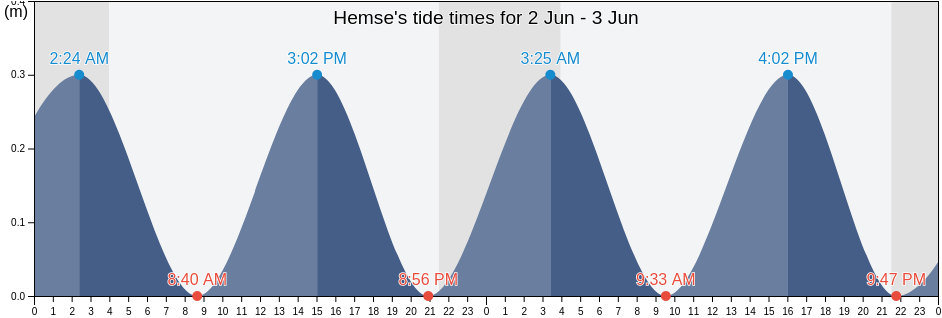 Hemse, Gotland, Gotland, Sweden tide chart