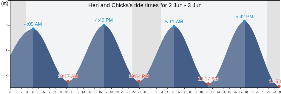 Hen and Chicks, Nunavut, Canada tide chart