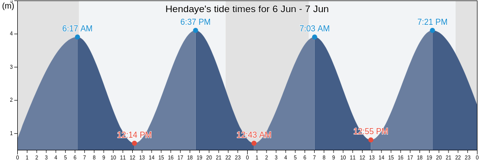 Hendaye, Pyrenees-Atlantiques, Nouvelle-Aquitaine, France tide chart