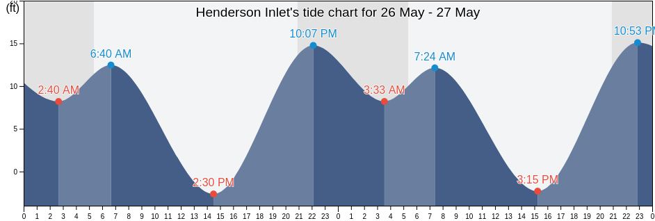Henderson Inlet, Thurston County, Washington, United States tide chart