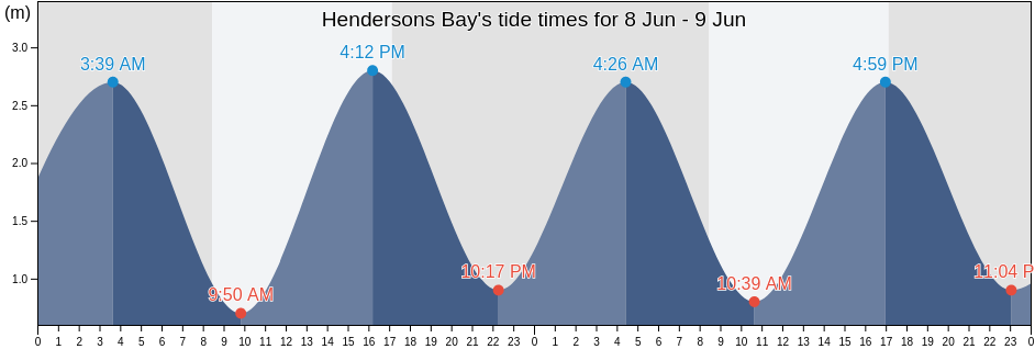 Hendersons Bay, Southland, New Zealand tide chart