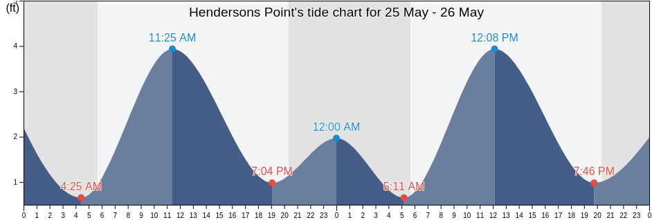 Hendersons Point, Cecil County, Maryland, United States tide chart