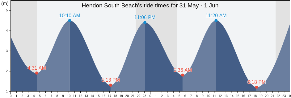 Hendon South Beach, Sunderland, England, United Kingdom tide chart