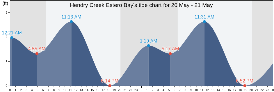 Hendry Creek Estero Bay, Lee County, Florida, United States tide chart