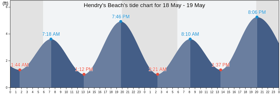 Hendry's Beach, Santa Barbara County, California, United States tide chart
