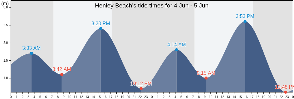 Henley Beach, Charles Sturt, South Australia, Australia tide chart
