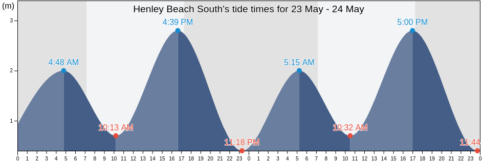 Henley Beach South, Charles Sturt, South Australia, Australia tide chart