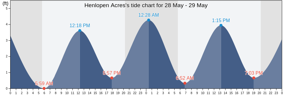 Henlopen Acres, Sussex County, Delaware, United States tide chart