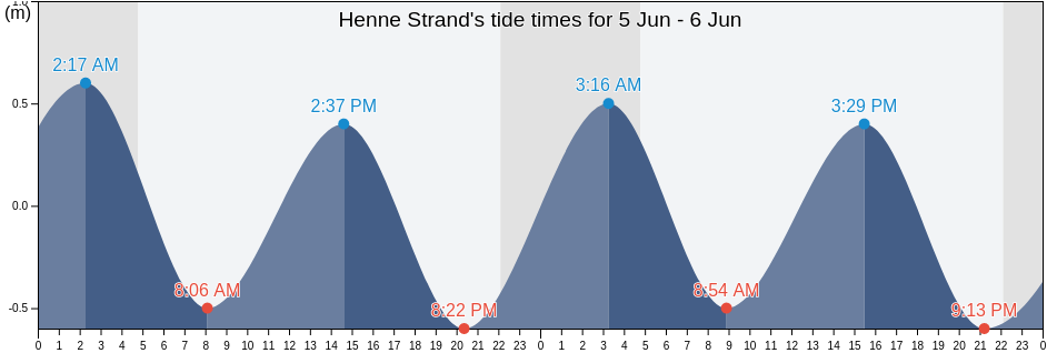 Henne Strand, Varde Kommune, South Denmark, Denmark tide chart