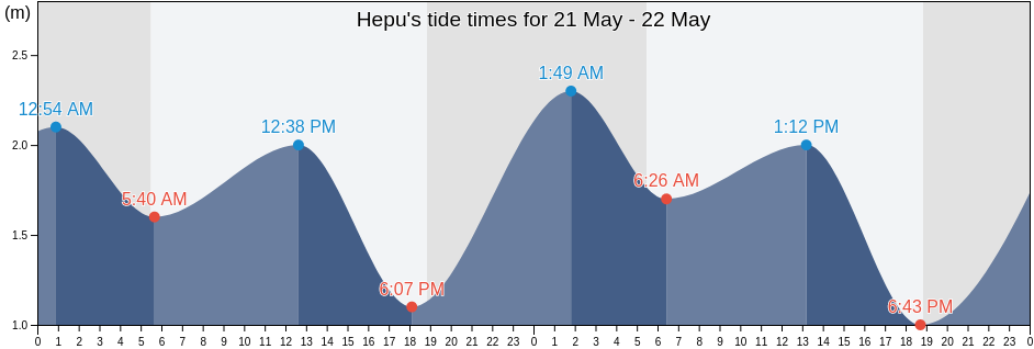 Hepu, Guangdong, China tide chart