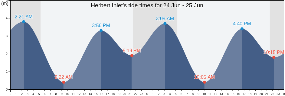 Herbert Inlet, British Columbia, Canada tide chart
