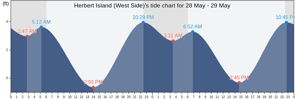 Herbert Island (West Side), Aleutians West Census Area, Alaska, United States tide chart