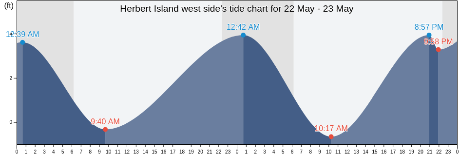 Herbert Island west side, Aleutians West Census Area, Alaska, United States tide chart