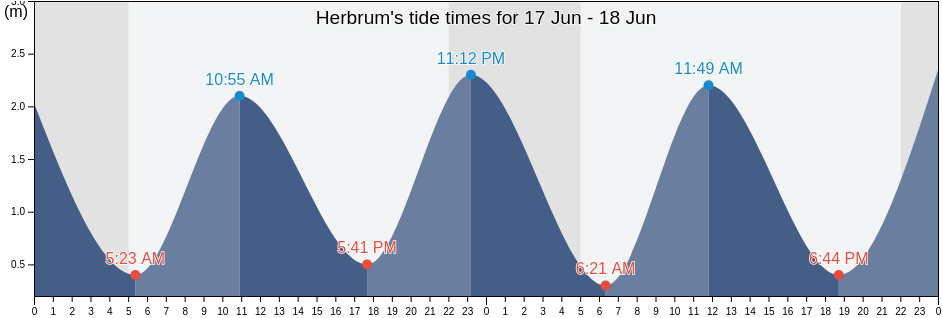Herbrum, Lower Saxony, Germany tide chart