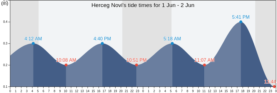 Herceg Novi, Herceg Novi, Montenegro tide chart