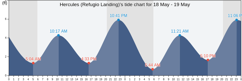 Hercules (Refugio Landing), City and County of San Francisco, California, United States tide chart